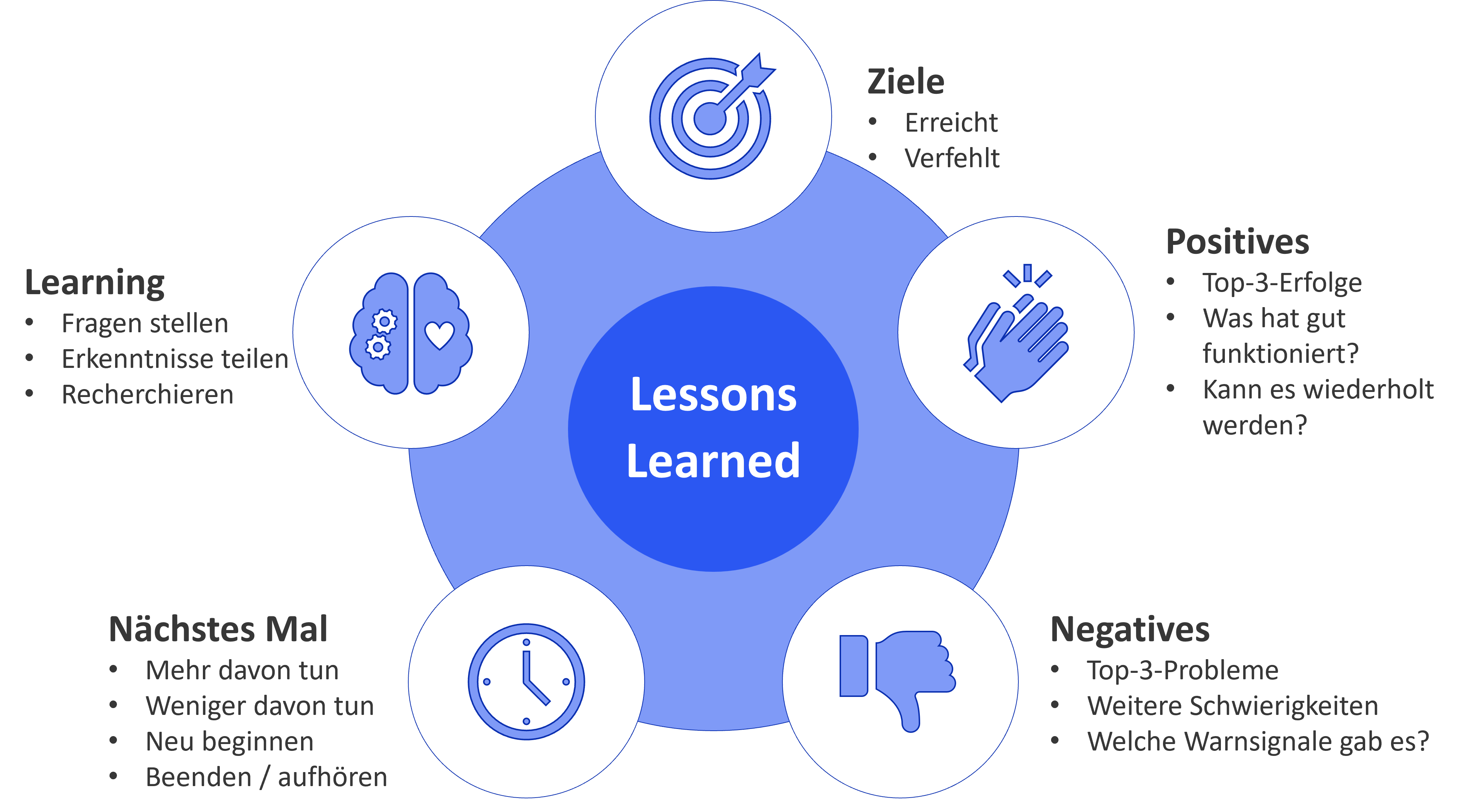 Lesssons Learned im Change Management Prozess